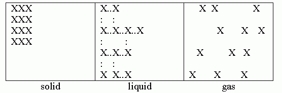 Quiz, Ch 2, #5, particulate diagram for solid, liquid, gas.