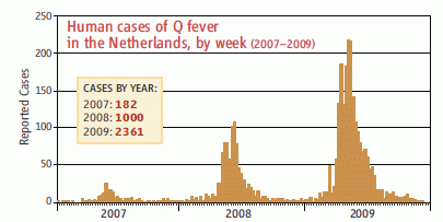 Q fever incidence in The Netherlands.