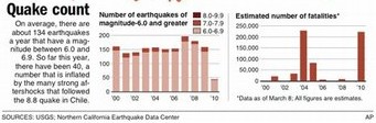 Graph showing quake intensities and death tolls, 1998-2010.