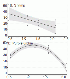 Data for response to CO2, for shrimp and purple urchin.