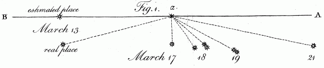 Herschel Fig 1, showing movement of the new-found object across the sky.