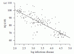 IQ vs a measure of infectious disease; Figure 1a.