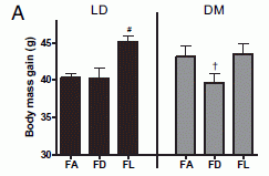 Mouse weights, with various light-dark and feeding regimes. Figure 4A.