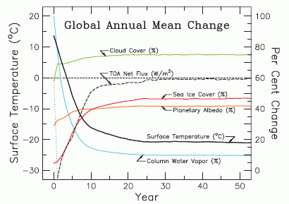 Figure 2, showing various parameters over time after setting CO2 (and other non-condensing greenhouse gasses) to zero.