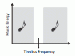 How music was notched for treatment of tinnitus. Fig 1.