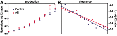 Figure 1, parts A & B. Shows production and clearance rates for AB42, Alzheimer patients vs controls.