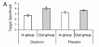 Figure 3A: Effect of oxytocin in the Moral Choice Dilemma Task.