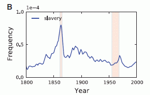 Fig 1B: Use of the word slavery.